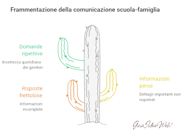 - diario giornaliero con chat integrata